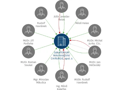 SANATORIUM MINIINVAZIVNÍ CHIRURGIE, spol. s r.o. v likvidaci, IČO: 48532371: vizualizace vztahů osob a společností