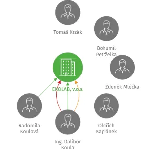 EKOLAB, v.o.s., IČO: 48529770: vizualizace vztahů osob a společností