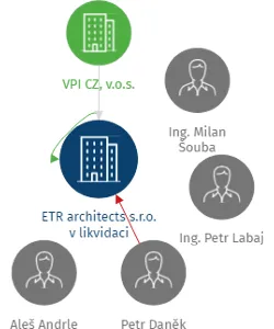 ETR architects s.r.o. v likvidaci, IČO: 48529745: vizualizace vztahů osob a společností