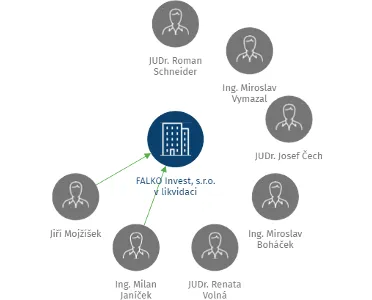 FALKO Invest, s.r.o. v likvidaci, IČO: 48529281: vizualizace vztahů osob a společností