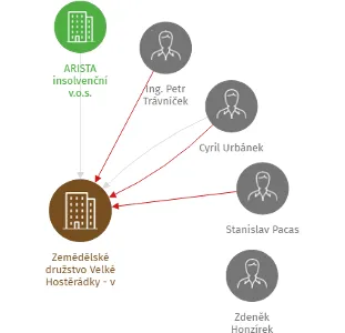Zemědělské družstvo Velké Hostěrádky - v likvidaci, IČO: 48528005: vizualizace vztahů osob a společností