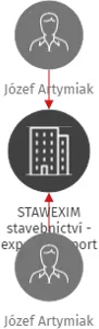 STAWEXIM stavebnictví - export - import organizační složka, IČO: 48549029: vizualizace vztahů osob a společností