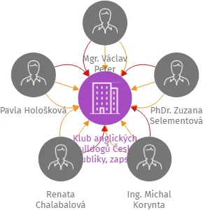 Klub anglických bulldogů České republiky, zapsaný spolek, IČO: 48550744: vizualizace vztahů osob a společností