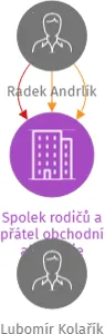 Spolek rodičů a přátel obchodní akademie Hovorčovická, z.s., IČO: 48548511: vizualizace vztahů osob a společností