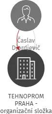 TEHNOPROM PRAHA - organizační složka, IČO: 48549096: vizualizace vztahů osob a společností