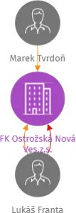 FK Ostrožská Nová Ves,z.s., IČO: 48506087: vizualizace vztahů osob a společností