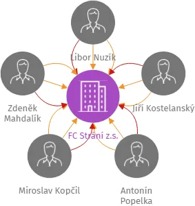 FC Strání z.s., IČO: 48506541: vizualizace vztahů osob a společností