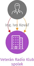 Veterán Radio Klub spolek, IČO: 48512168: vizualizace vztahů osob a společností