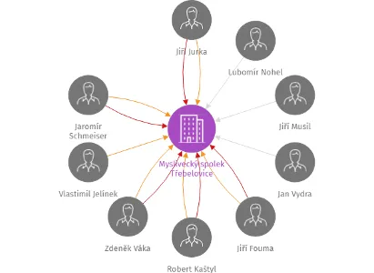 Myslivecký spolek Třebelovice, IČO: 48527505: vizualizace vztahů osob a společností
