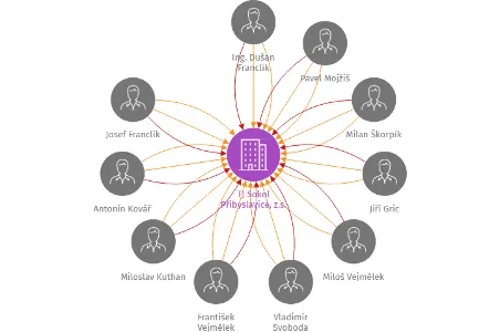 TJ Sokol Přibyslavice, z.s., IČO: 48526614: vizualizace vztahů osob a společností
