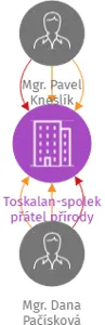 Toskalan-spolek přátel přírody, IČO: 48526746: vizualizace vztahů osob a společností