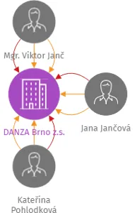 DANZA Brno z.s., IČO: 48511536: vizualizace vztahů osob a společností