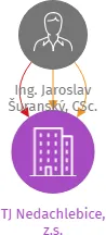 TJ Nedachlebice, z.s., IČO: 48506192: vizualizace vztahů osob a společností