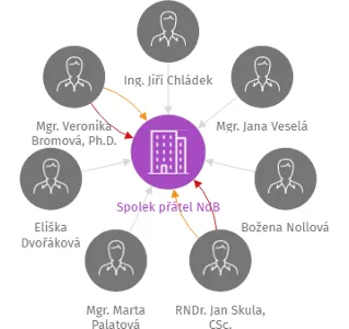 Spolek přátel NdB, IČO: 48510777: vizualizace vztahů osob a společností
