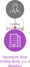 Sportovní klub Orbita Brno, z.s. v likvidaci, IČO: 48515850: vizualizace vztahů osob a společností