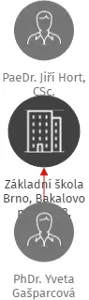 Základní škola Brno, Bakalovo nábřeží 8, příspěvková organizace, IČO: 48512681: vizualizace vztahů osob a společností