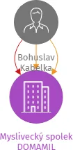 Myslivecký spolek DOMAMIL, IČO: 48527556: vizualizace vztahů osob a společností