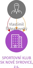 SPORTOVNÍ KLUB SK NOVÉ SYROVICE, z.s., IČO: 48526967: vizualizace vztahů osob a společností