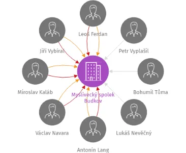 Myslivecký spolek Budkov, IČO: 48526886: vizualizace vztahů osob a společností