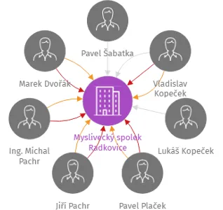 Myslivecký spolek Radkovice, IČO: 48526801: vizualizace vztahů osob a společností
