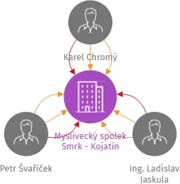 Myslivecký spolek Smrk - Kojatín, IČO: 48526738: vizualizace vztahů osob a společností