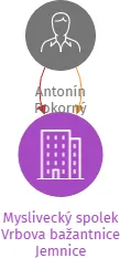 Myslivecký spolek Vrbova bažantnice Jemnice, IČO: 48527289: vizualizace vztahů osob a společností