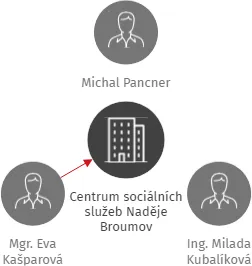 Centrum sociálních služeb Naděje Broumov, IČO: 48623865: vizualizace vztahů osob a společností