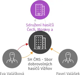 SH ČMS - Sbor dobrovolných hasičů Vižňov, IČO: 48623474: vizualizace vztahů osob a společností