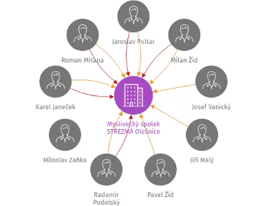 Myslivecký spolek STŘEZMÁ Olešnice, IČO: 48612260: vizualizace vztahů osob a společností