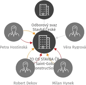 ZO OS STAVBA ČR při Saint-Gobain Construction Products CZ a.s., IČO: 48613916: vizualizace vztahů osob a společností