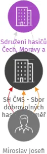 SH ČMS - Sbor dobrovolných hasičů Jaroměř, IČO: 48623652: vizualizace vztahů osob a společností
