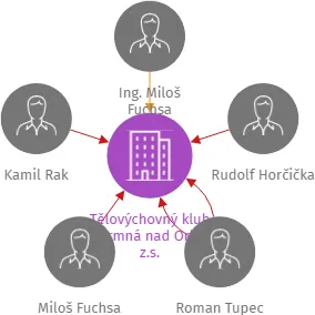Tělovýchovný klub Čermná nad Orlicí z.s., IČO: 48613266: vizualizace vztahů osob a společností