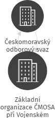 Základní organizace ČMOSA při Vojenském geografickém a hydrometeorologickém úřadu v Dobrušce, IČO: 48615871: vizualizace vztahů osob a společností