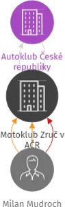 Motoklub Zruč v AČR, IČO: 48677892: vizualizace vztahů osob a společností
