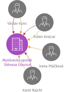 Myslivecký spolek  Stěnava Otovice, IČO: 48649708: vizualizace vztahů osob a společností