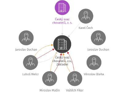 Český svaz chovatelů, z.s., Základní organizace Zruč nad Sázavou - v likvidaci, IČO: 48670413: vizualizace vztahů osob a společností
