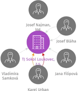 TJ Sokol Loukovec, z.s., IČO: 48680931: vizualizace vztahů osob a společností