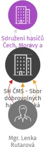 SH ČMS - Sbor dobrovolných hasičů Česká Metuje, IČO: 48623555: vizualizace vztahů osob a společností