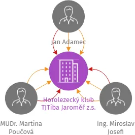 Horolezecký klub TJTiba Jaroměř z.s., IČO: 48650994: vizualizace vztahů osob a společností