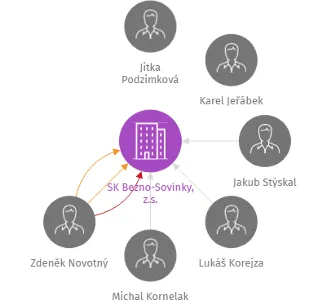 SK Bezno-Sovínky, z.s., IČO: 48682497: vizualizace vztahů osob a společností