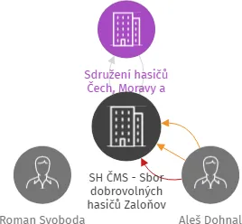 SH ČMS - Sbor dobrovolných hasičů Zaloňov, IČO: 48623202: vizualizace vztahů osob a společností