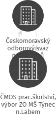ČMOS prac.školství, výbor ZO MŠ Týnec n.Labem, IČO: 48664561: vizualizace vztahů osob a společností