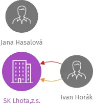 SK Lhota,z.s., IČO: 48706060: vizualizace vztahů osob a společností