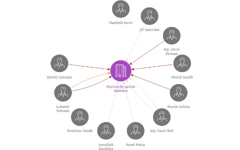 Myslivecký spolek Slatinice, IČO: 48769991: vizualizace vztahů osob a společností