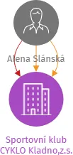 Sportovní klub CYKLO Kladno,z.s., IČO: 48707066: vizualizace vztahů osob a společností