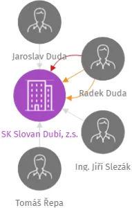 SK Slovan Dubí, z.s., IČO: 48706779: vizualizace vztahů osob a společností