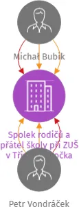 Spolek rodičů a přátel školy při ZUŠ v Třinci-Pobočka Bystřice n.O., IČO: 48771937: vizualizace vztahů osob a společností