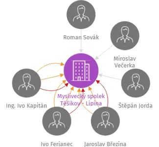 Myslivecký spolek Těšíkov - Lipina, IČO: 48769983: vizualizace vztahů osob a společností