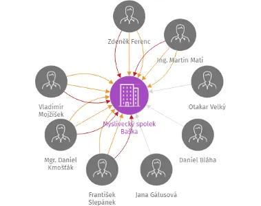 Myslivecký spolek Baška, IČO: 48771945: vizualizace vztahů osob a společností
