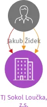 TJ Sokol Loučka, z.s., IČO: 48773298: vizualizace vztahů osob a společností